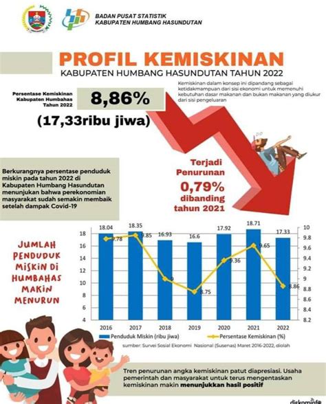 Jumlah Dan Persentase Penduduk Miskin Di Humbang Hasundutan 2016 2022