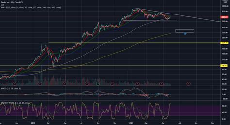 Short Tesla For Nasdaq Tsla By Andrejevicivan — Tradingview