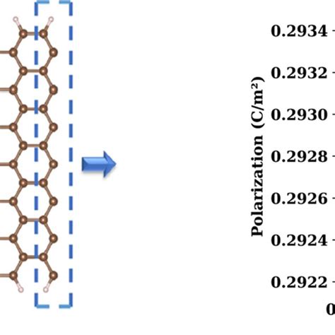 Strain Induced Polarization In Bilayer Graphene With Download Scientific Diagram