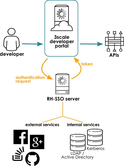 Seamless Developer Portal Authentication With Scale And Rhsso