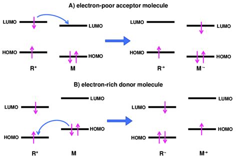 Schematic Mo Diagram Illustrating Two Mechanism Of Photoinduced