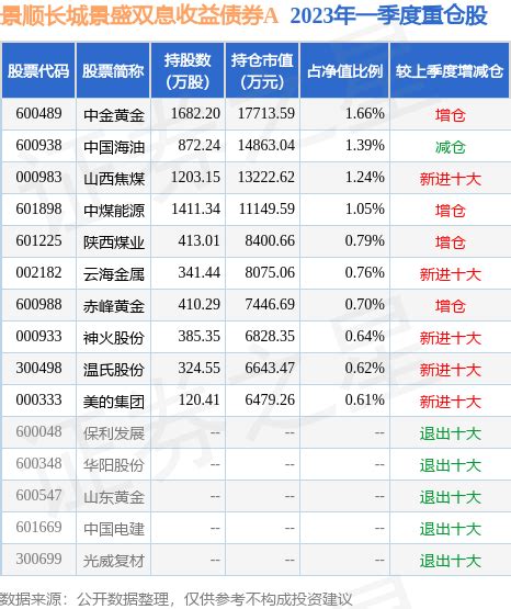 6月9日基金净值：景顺长城景盛双息收益债券a最新净值104，涨01基金频道证券之星