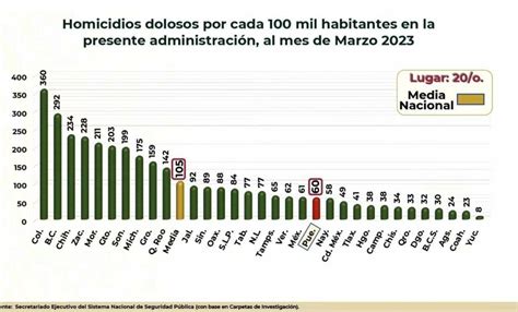 De 2018 A 2023 Bajan En Jalisco Los Homicidios Dolosos Gobierno Federal