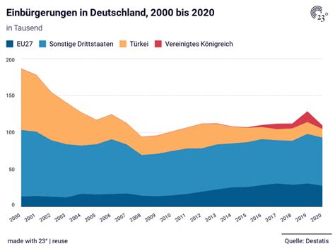 Einb Rgerungen In Deutschland Bis