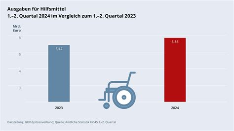 GKV Kennzahlen GKV Spitzenverband