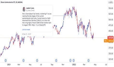 SOXX Stock Fund Price and Chart — NASDAQ:SOXX — TradingView
