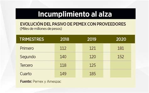 Adeuda Pemex 50 mil mdp más a proveedores