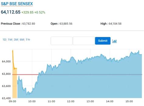 Share Market Highlights Sensex Settles Pts Higher Nifty Ends At