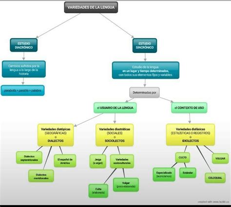 Arriba Imagen Mapa Mental Del Origen Del Castellano Abzlocal Mx