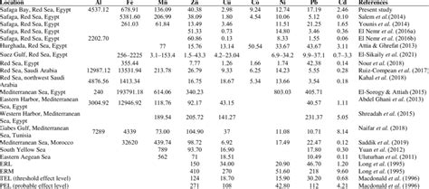 Comparison Between Heavy Metal Concentrations Mg Kg Dw In Safaga Bay