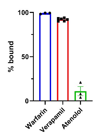 Plasma Protein Binding Assay