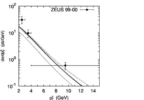 The Muon Transverse Momentum Distribution D Dp T Of The Deep