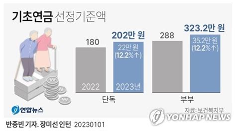 그래픽 2023년 기초연금 선정기준액 연합뉴스