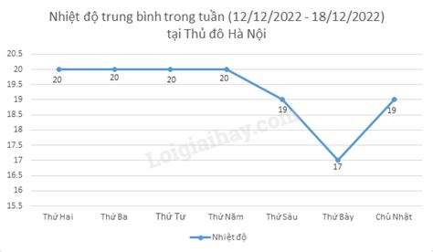 Biểu đồ Cột Biểu đồ đoạn Thẳng