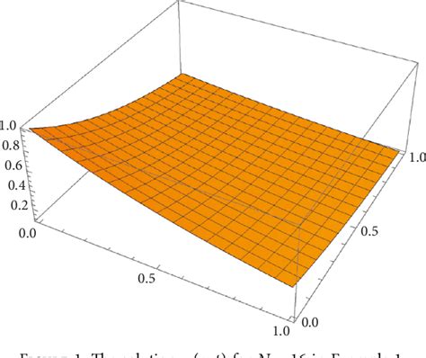 Figure 1 From New Fifth Kind Chebyshev Collocation Scheme For First