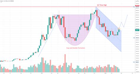 Cup And Handle BTC For COINBASE BTCUSD By Brandonreymejia TradingView