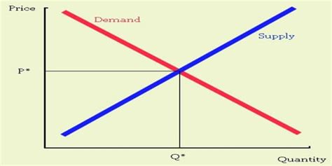 About General Equilibrium Theory - Assignment Point