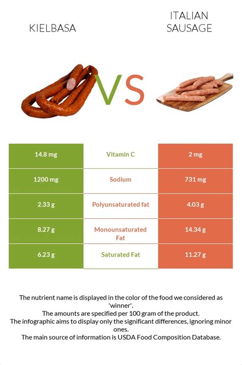 Kielbasa Vs Italian Sausage In Depth Nutrition Comparison