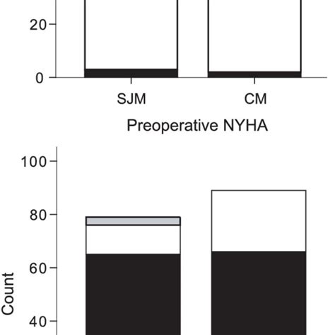 Preoperative And Postoperative New York Heart Association Functional Download Scientific