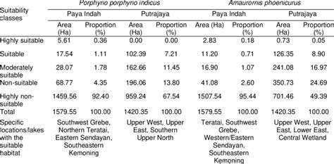 Attributes Of Habitat Suitability Models For Ppi And Ap In Paya Indah