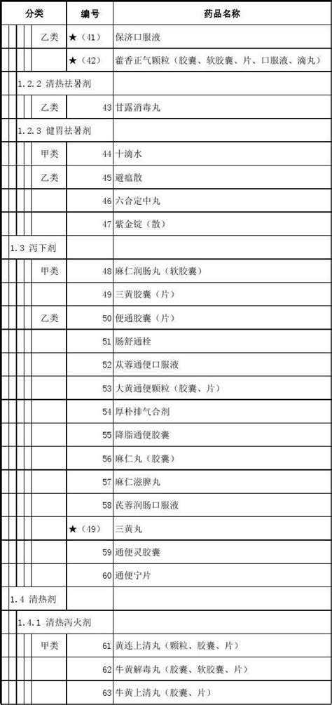 新药品目录word文档在线阅读与下载免费文档