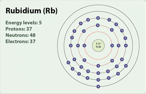 Rubidium Electron Configuration (Rb) with Orbital Diagram