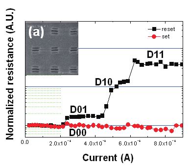 RI Curve Of PMC PRAM A Triple And B Double Parallel Cell