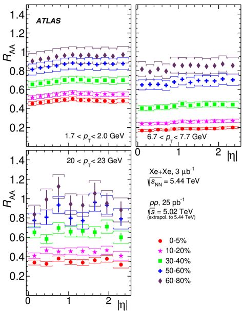 Charged Hadron Nuclear Modification Factor Aa For Xe Xe