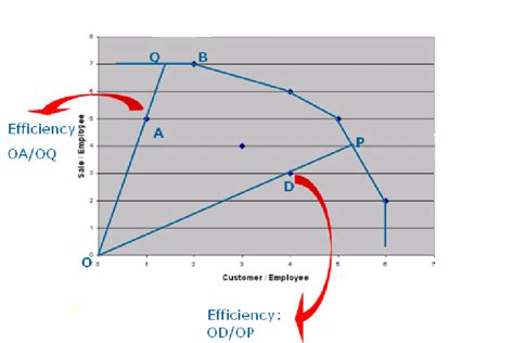 One Input And Two Output Case Of Dea Download Scientific Diagram