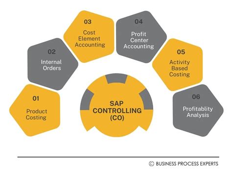 SAP Controlling SAP CO The Key To Better Cost Management