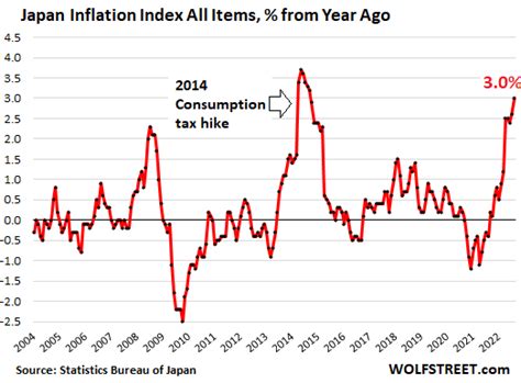 Even In Japan Inflation Begins To Rage After Years Of True Price