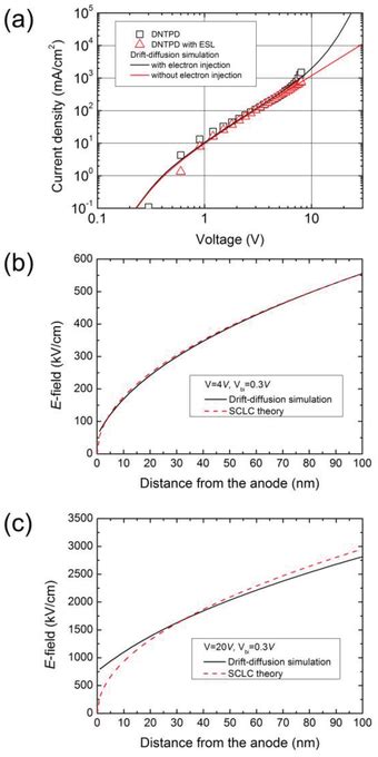 A Comparison Of Calculated Current Densityvoltage Characteristics