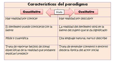 Herramientas De La Investigación 3º C Tabla Paradigmas Cualitativocuantitativo