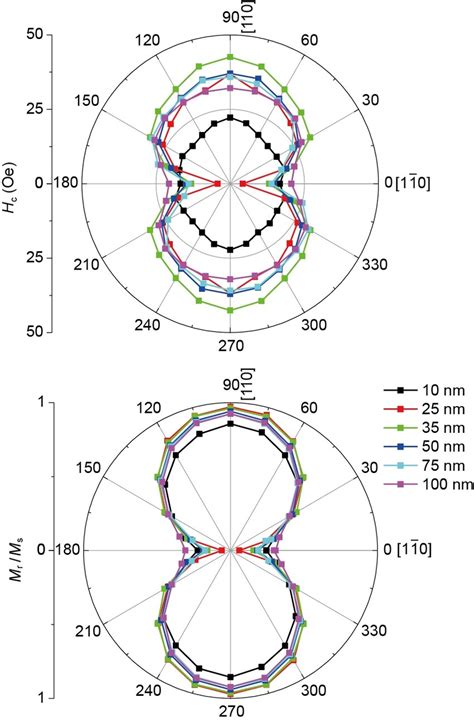 Angular Dependent Coecivity Hc And Remanent Ratio Mr Ms Measured From