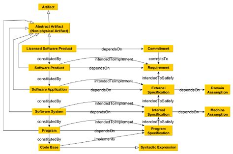 A Layered Ontology Of Software Artifacts Download Scientific Diagram