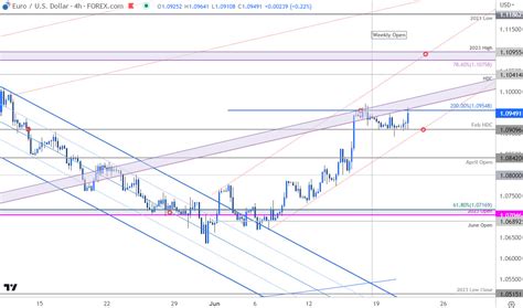 Euro Short Term Outlook EUR USD Bulls Eye Uptrend Resistance Slope