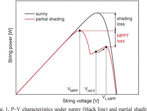 Figure 1 From A Simple Test Bench To Evaluate Partial Shading Effects