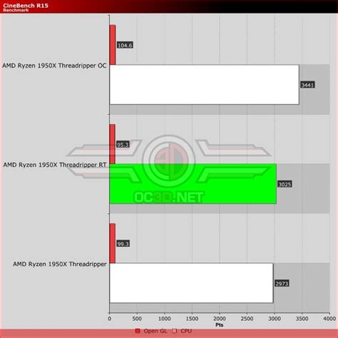 Amd Ryzen X Threadripper Retail Retest Oc D