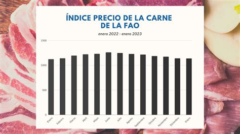 Índice FAO del precio de la carne en enero de 2023