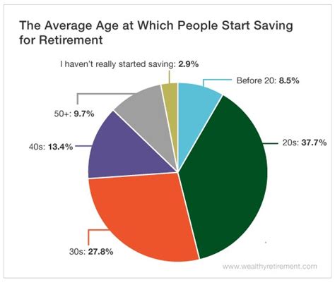 When Might Be The Best Time To Start Saving For Retirement