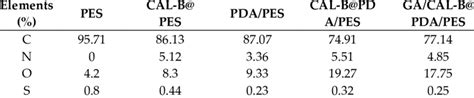 Elements Analysis On The New Membrane Cal Bpes Pdapes Calbpdapes