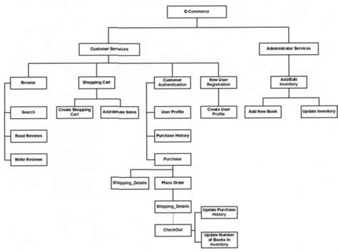 Functional Decomposition Diagrams And Requirement Models Cre