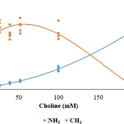 Dosage response of choline supplementation on CH 4 and NH 3 production.... | Download Scientific ...