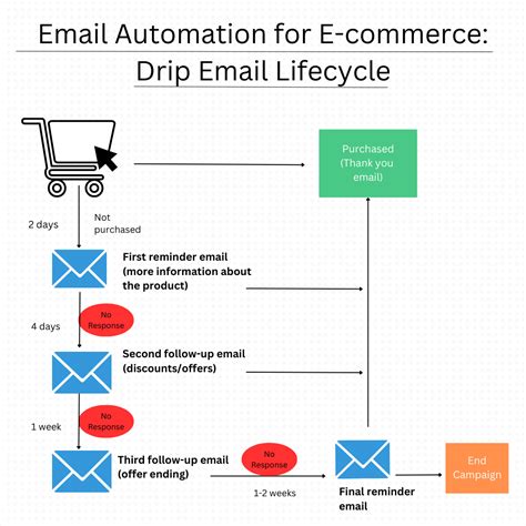 Why And How To Use Email Automation For E Commerce SafeMailer