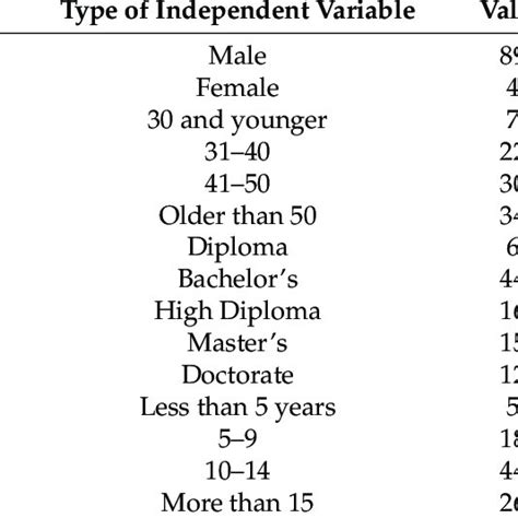 Descriptive Statistics Demographic Characteristics Download