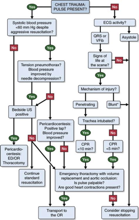 Cme 051115 Emergency Resuscitative Thoracotomy Charlies Ed