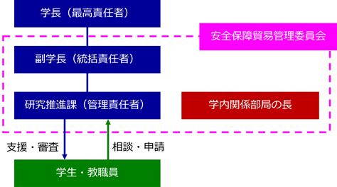 安全保障貿易管理｜芝浦工業大学