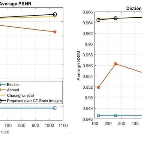 Average Psnr And Ssim Of Teeth Image Compared With Different Download Scientific Diagram