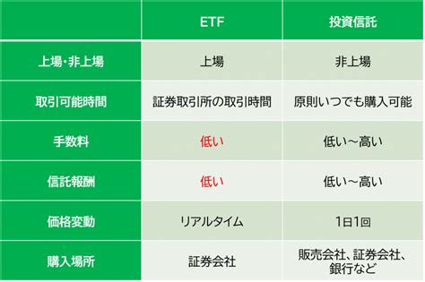 Etf上場投資信託と投資信託の違いは？初心者向けにetfの仕組みからわかりやすく解説！｜いろはにマネー