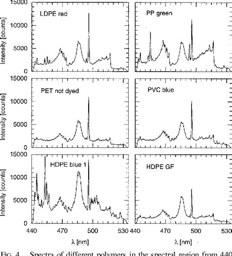 Figure 1 From Laser Induced Breakdown Spectroscopy For Polymer